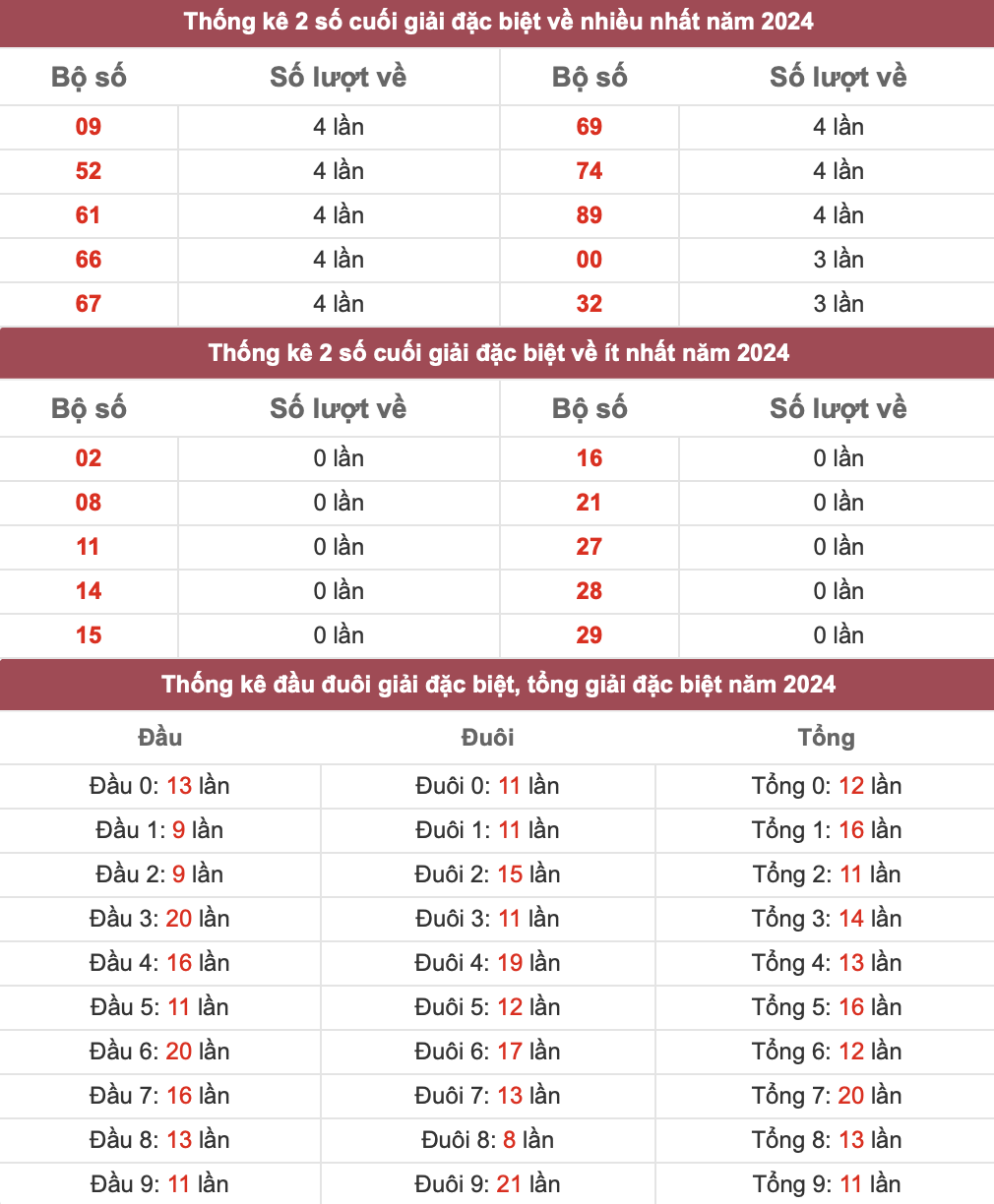 Thống kê giải đặc biệt hôm sau: Xem kết quả nhanh chóng và chính xác