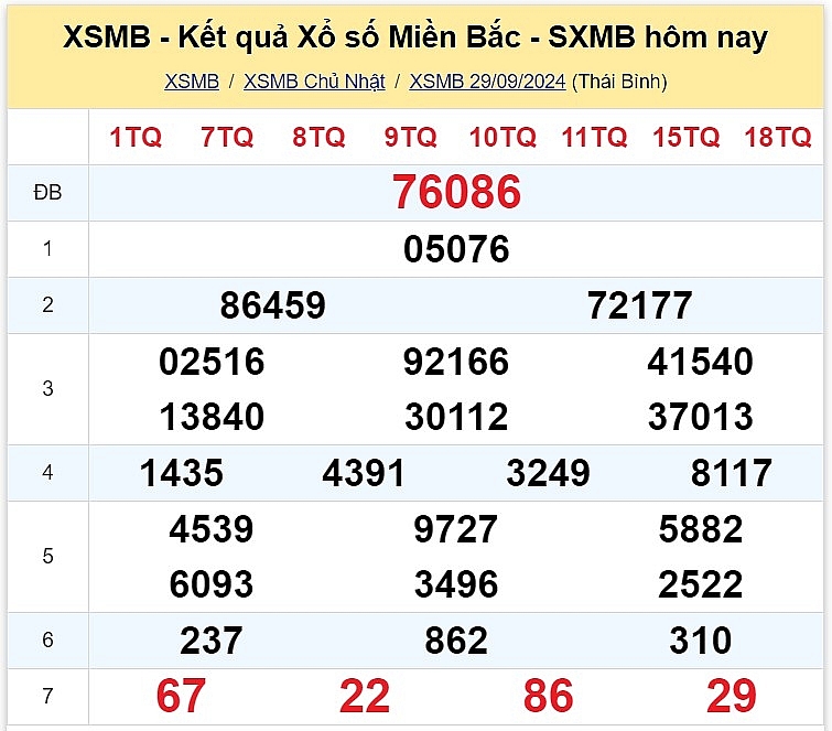 Kết quả XSMB hôm nay - Xem trực tiếp kết quả xổ số miền Bắc nhanh chóng và chính xác