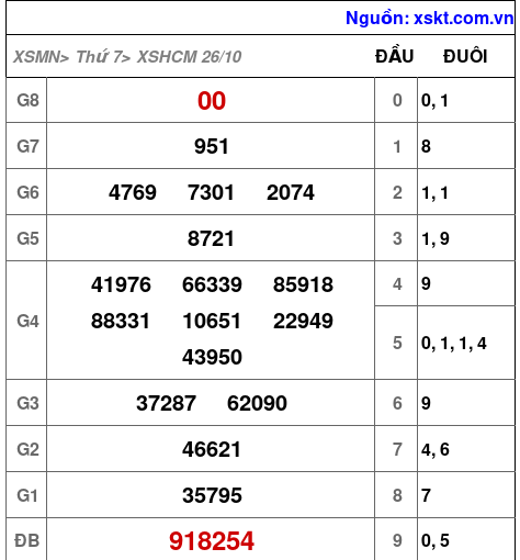 Tần Suất Xổ Số Thành Phố: Tra Cứu & Dự Đoán Kết Quả XSHCM