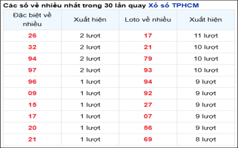 XSHCM 30 Ngày: Cập Nhật Kết Quả Xổ Số Hồ Chí Minh