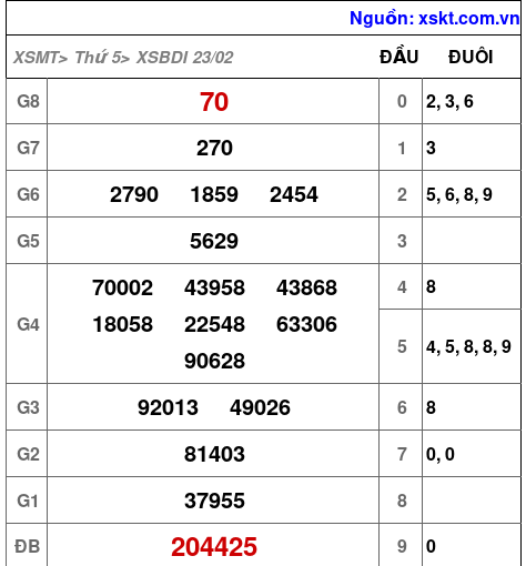 Trực tiếp XSBDI 23/2 - KQXS Bình Định hôm nay - Giải đặc biệt