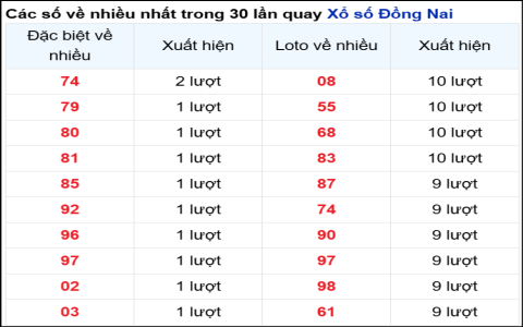 XSDN 30 ngày: Thống kê kết quả xổ số Đồng Nai chính xác