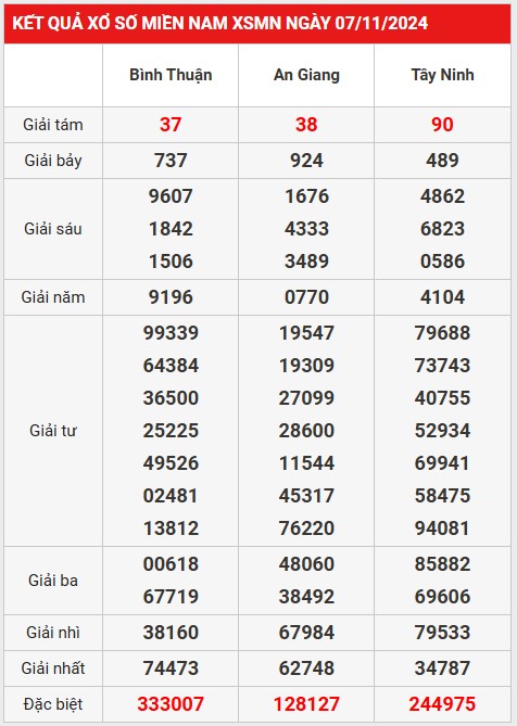 Bình luận XSMN: Phân tích kết quả xổ số miền Nam hôm nay