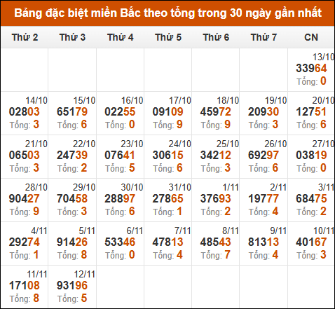 Bảng Thống Kê Xổ Số Bắc Ninh Chi Tiết Từ Kỳ 60 Đến 13/11/2024