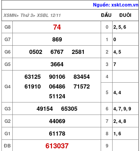 Dự đoán XSBL hôm nay - Cặp số may mắn cho bạn