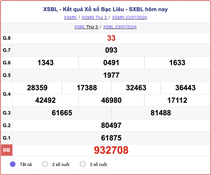 Kết quả XSBL 30 ngày: Cập nhật nhanh chóng và chính xác nhất