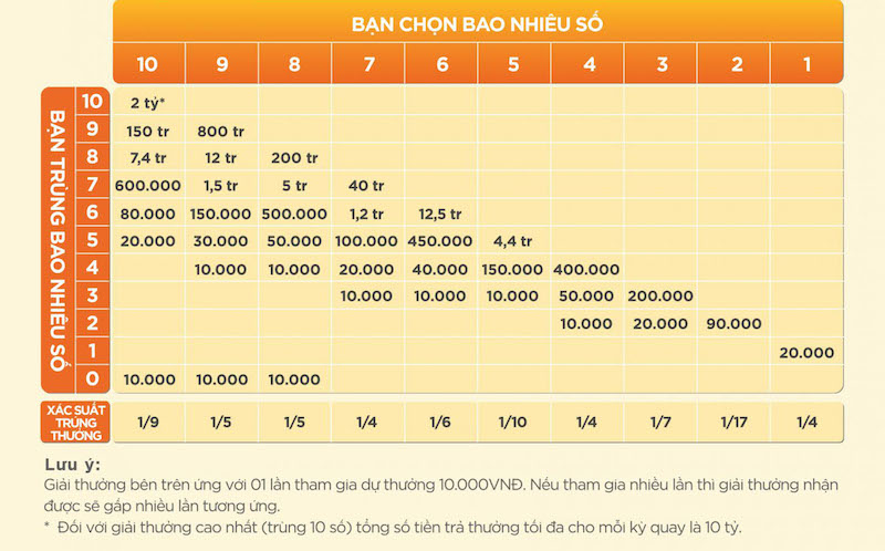 Xo so Keno minh chính ở đâu? Top 5 địa chỉ uy tín nhất