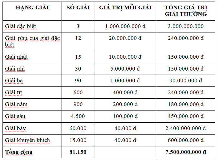 Chi tiết kết quả xổ số 2017 và cơ cấu giải thưởng