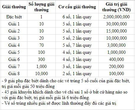 Xem ngay xổ số Đà Nẵng ngày 18 tháng 3: Giải thưởng cực lớn