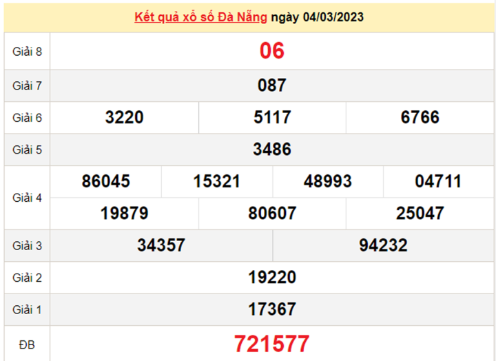 Kết quả xổ số Đà Nẵng ngày 8 tháng 3: Ai sẽ là chủ nhân giải thưởng?