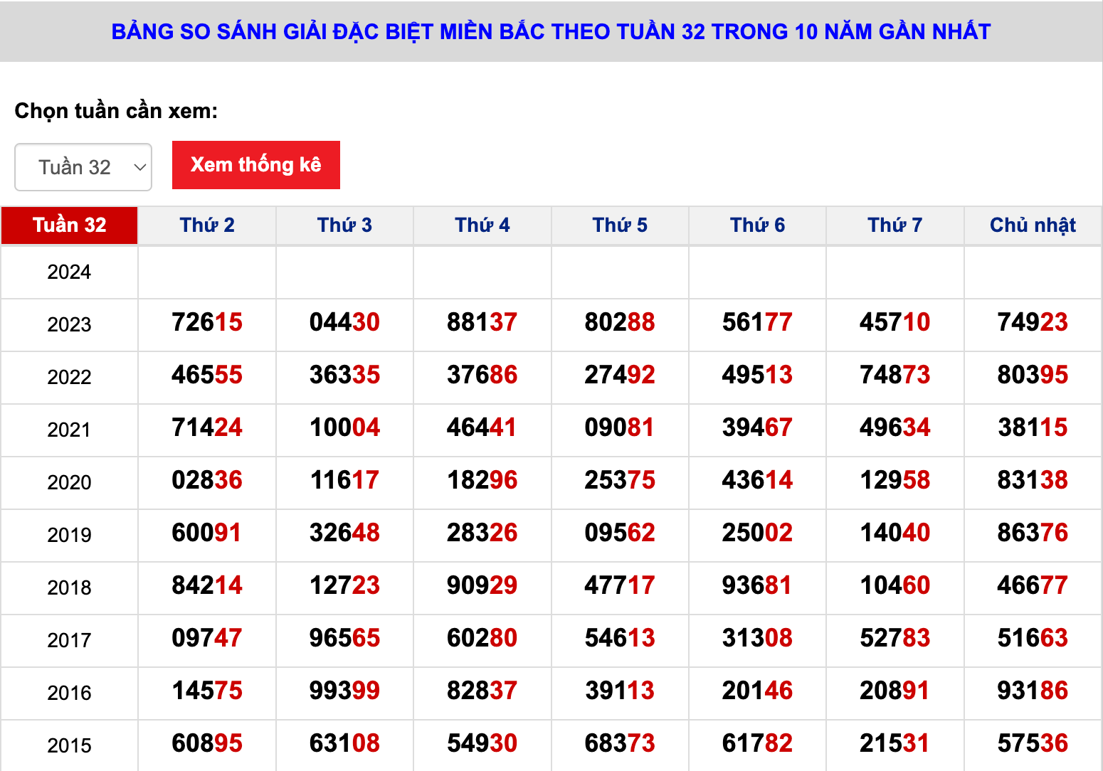 XSMB Nam 2021: Xem Ngay Thống Kê Giải Đặc Biệt Theo Năm