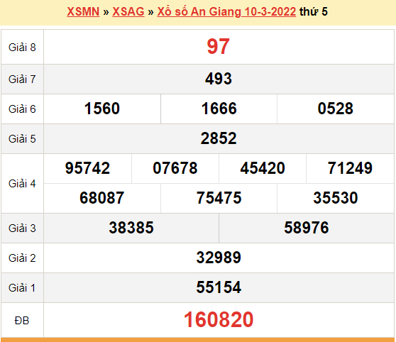 Kết quả xổ số An Giang 10/3/2022: Xem ngay để biết trúng giải đặc biệt hay không!